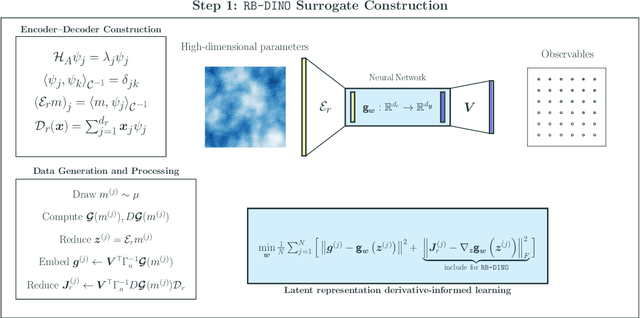 Figure 2 for LazyDINO: Fast, scalable, and efficiently amortized Bayesian inversion via structure-exploiting and surrogate-driven measure transport