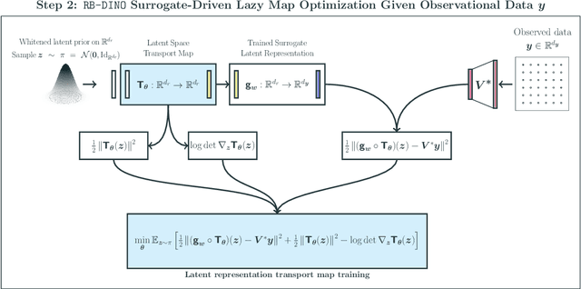 Figure 3 for LazyDINO: Fast, scalable, and efficiently amortized Bayesian inversion via structure-exploiting and surrogate-driven measure transport