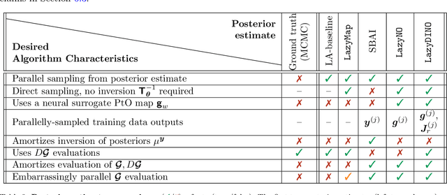 Figure 4 for LazyDINO: Fast, scalable, and efficiently amortized Bayesian inversion via structure-exploiting and surrogate-driven measure transport