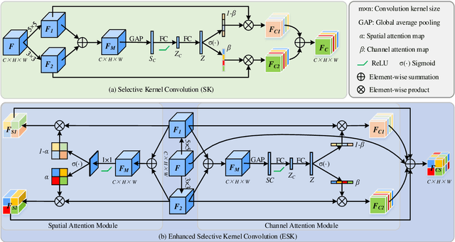 Figure 3 for ESKNet-An enhanced adaptive selection kernel convolution for breast tumors segmentation