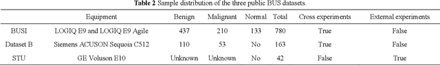 Figure 4 for ESKNet-An enhanced adaptive selection kernel convolution for breast tumors segmentation