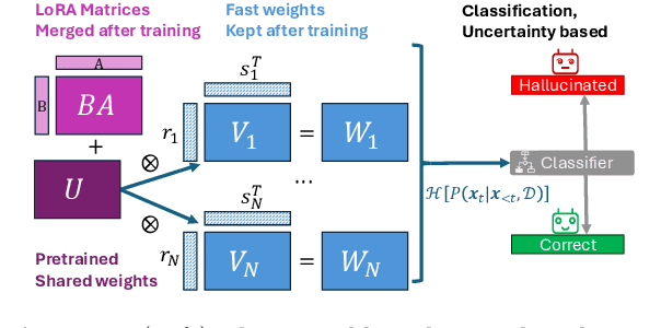 Figure 1 for Hallucination Detection in LLMs: Fast and Memory-Efficient Finetuned Models