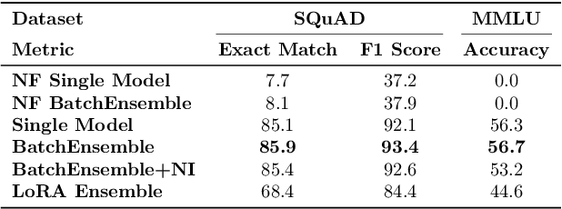 Figure 4 for Hallucination Detection in LLMs: Fast and Memory-Efficient Finetuned Models