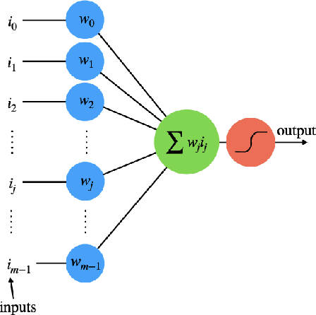 Figure 1 for Implementing An Artificial Quantum Perceptron