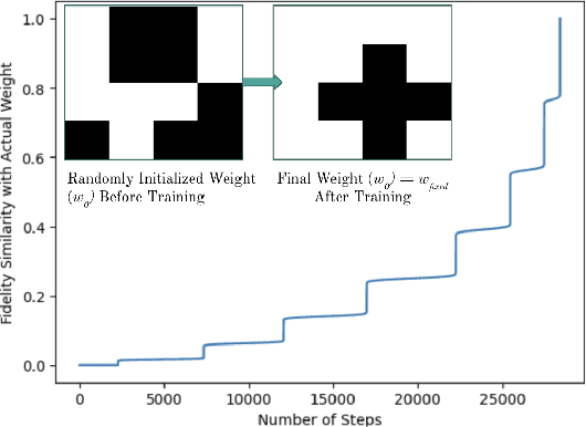 Figure 4 for Implementing An Artificial Quantum Perceptron