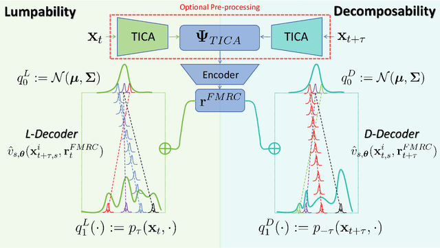 Figure 2 for Flow Matching for Optimal Reaction Coordinates of Biomolecular System