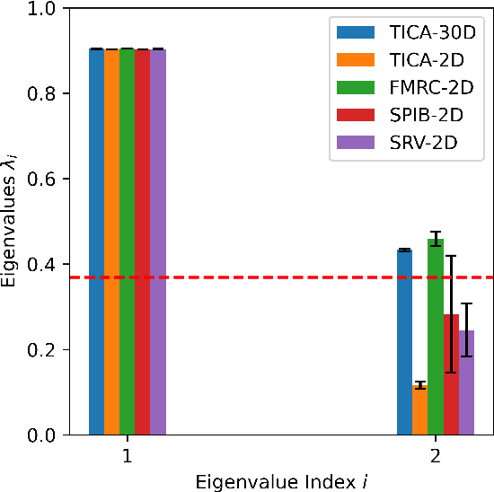 Figure 4 for Flow Matching for Optimal Reaction Coordinates of Biomolecular System