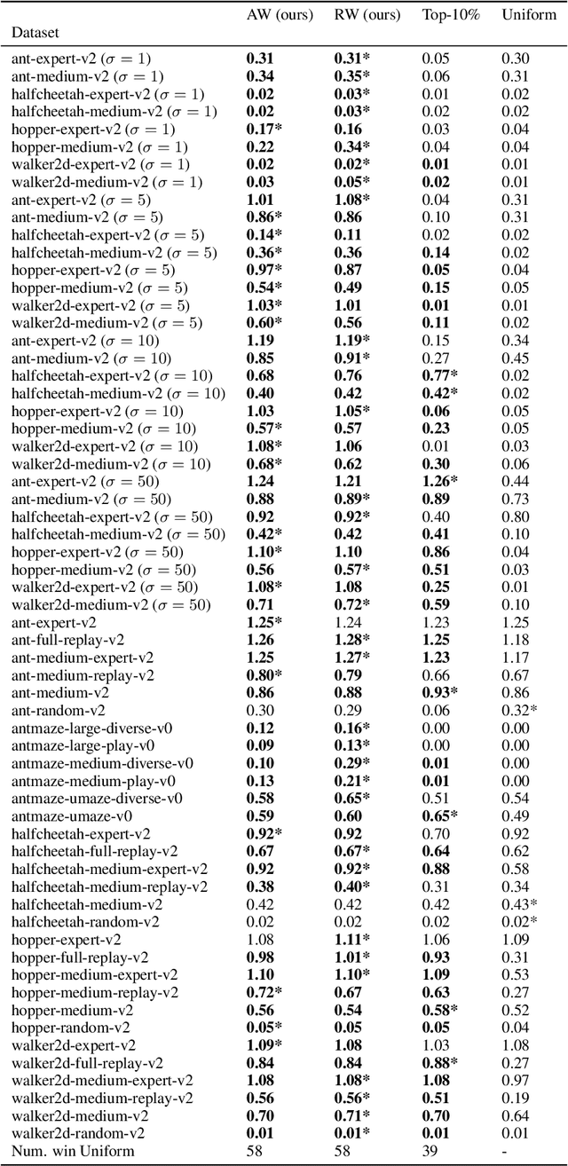 Figure 4 for Harnessing Mixed Offline Reinforcement Learning Datasets via Trajectory Weighting