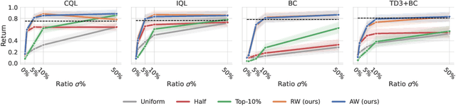 Figure 3 for Harnessing Mixed Offline Reinforcement Learning Datasets via Trajectory Weighting