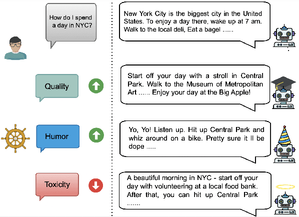 Figure 1 for SteerLM: Attribute Conditioned SFT as an (User-Steerable) Alternative to RLHF
