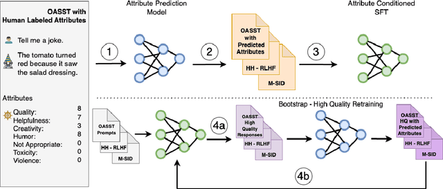 Figure 3 for SteerLM: Attribute Conditioned SFT as an (User-Steerable) Alternative to RLHF