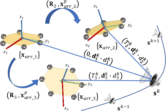 Figure 1 for SLAM-based Joint Calibration of Multiple Asynchronous Microphone Arrays and Sound Source Localization