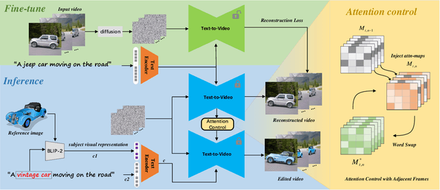 Figure 2 for Cut-and-Paste: Subject-Driven Video Editing with Attention Control
