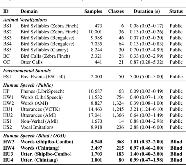 Figure 2 for VocSim: A Training-free Benchmark for Zero-shot Content Identity in Single-source Audio