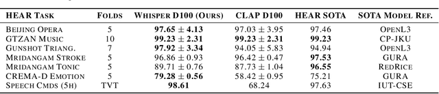 Figure 4 for VocSim: A Training-free Benchmark for Zero-shot Content Identity in Single-source Audio