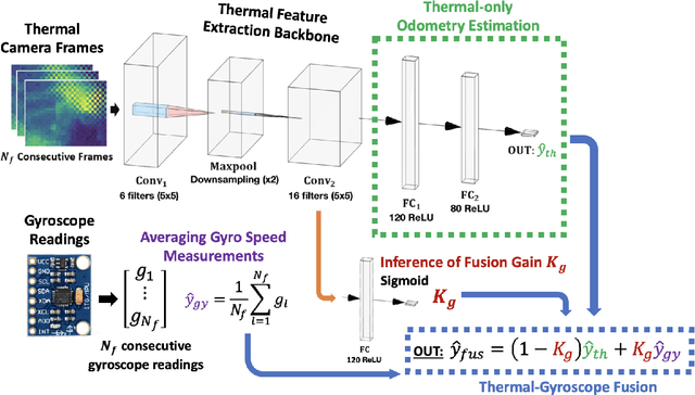 Figure 2 for Deep Fusion of Ultra-Low-Resolution Thermal Camera and Gyroscope Data for Lighting-Robust and Compute-Efficient Rotational Odometry