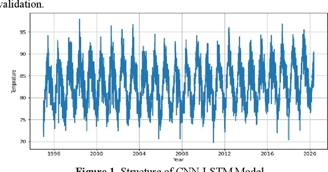 Figure 1 for Deep Learning for Weather Forecasting: A CNN-LSTM Hybrid Model for Predicting Historical Temperature Data