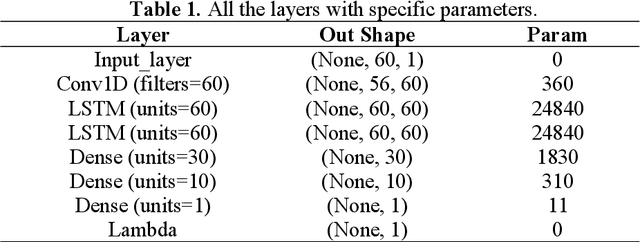 Figure 2 for Deep Learning for Weather Forecasting: A CNN-LSTM Hybrid Model for Predicting Historical Temperature Data