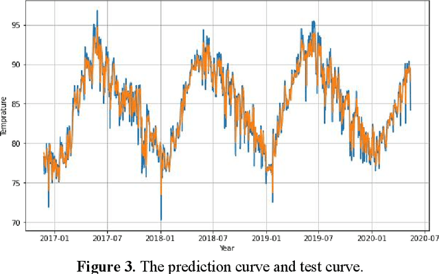 Figure 3 for Deep Learning for Weather Forecasting: A CNN-LSTM Hybrid Model for Predicting Historical Temperature Data