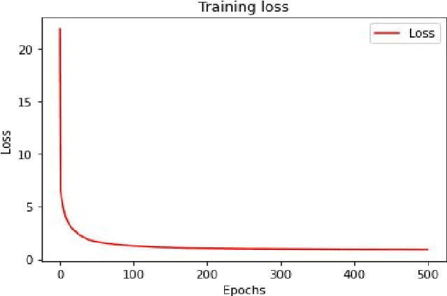 Figure 4 for Deep Learning for Weather Forecasting: A CNN-LSTM Hybrid Model for Predicting Historical Temperature Data