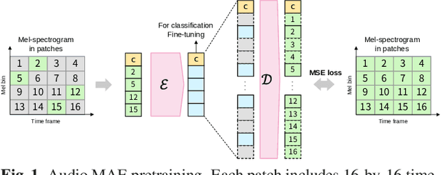 Figure 1 for Extending Audio Masked Autoencoders Toward Audio Restoration