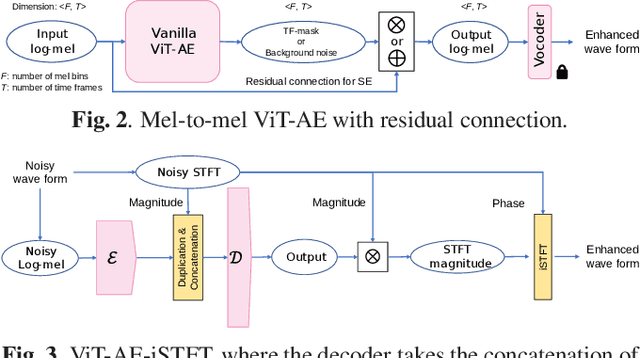 Figure 3 for Extending Audio Masked Autoencoders Toward Audio Restoration