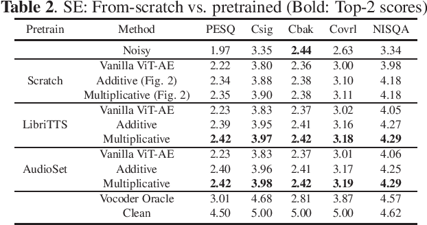 Figure 4 for Extending Audio Masked Autoencoders Toward Audio Restoration