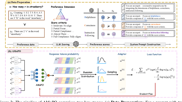 Figure 3 for AMoPO: Adaptive Multi-objective Preference Optimization without Reward Models and Reference Models