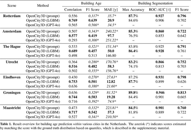 Figure 1 for OpenCity3D: What do Vision-Language Models know about Urban Environments?