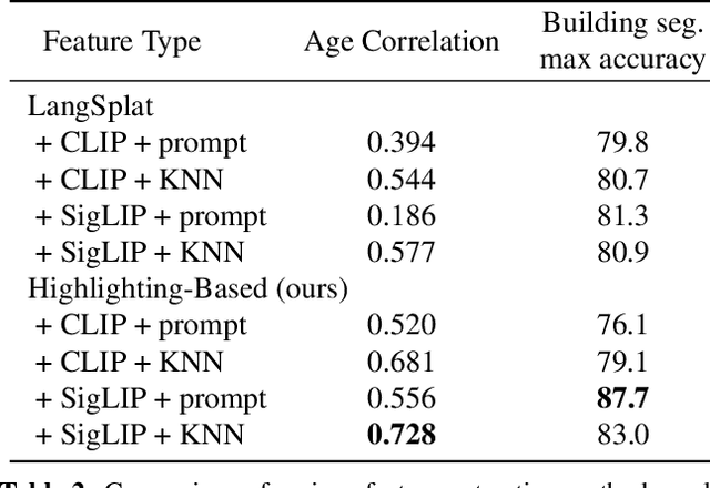 Figure 3 for OpenCity3D: What do Vision-Language Models know about Urban Environments?