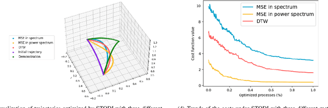 Figure 1 for Stochastic Trajectory Optimization for Demonstration Imitation