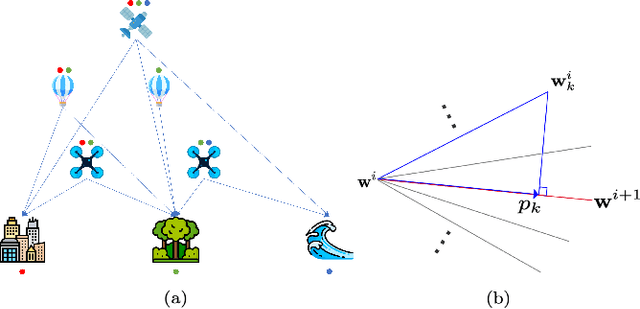 Figure 1 for WeiAvg: Federated Learning Model Aggregation Promoting Data Diversity