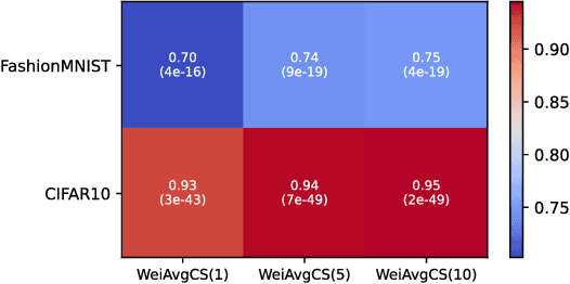 Figure 2 for WeiAvg: Federated Learning Model Aggregation Promoting Data Diversity