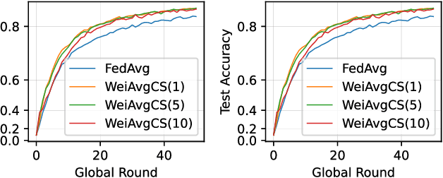 Figure 3 for WeiAvg: Federated Learning Model Aggregation Promoting Data Diversity