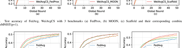 Figure 4 for WeiAvg: Federated Learning Model Aggregation Promoting Data Diversity