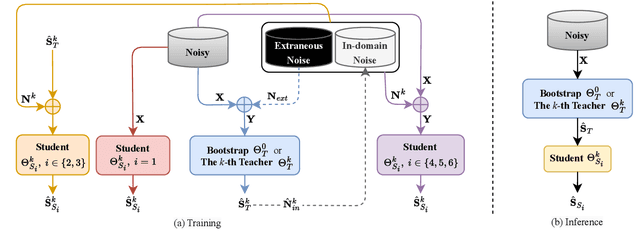 Figure 1 for A Teacher-student Framework for Unsupervised Speech Enhancement Using Noise Remixing Training and Two-stage Inference