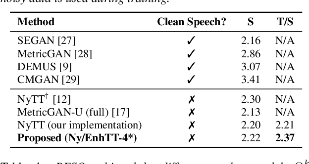 Figure 4 for A Teacher-student Framework for Unsupervised Speech Enhancement Using Noise Remixing Training and Two-stage Inference