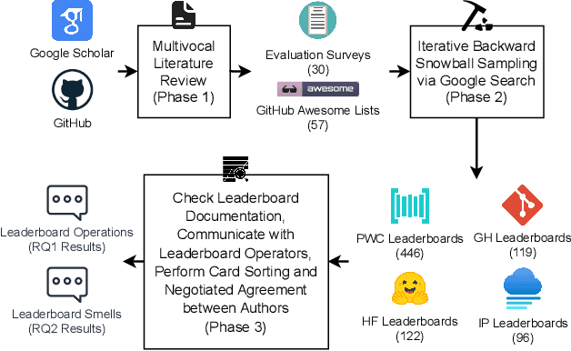 Figure 2 for On the Workflows and Smells of Leaderboard Operations (LBOps): An Exploratory Study of Foundation Model Leaderboards