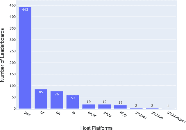 Figure 3 for On the Workflows and Smells of Leaderboard Operations (LBOps): An Exploratory Study of Foundation Model Leaderboards