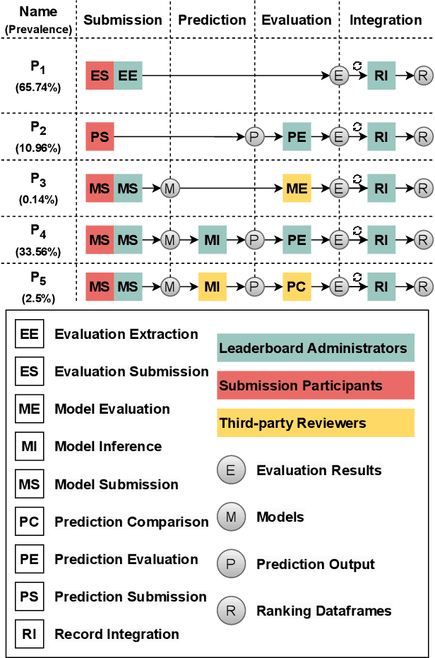 Figure 4 for On the Workflows and Smells of Leaderboard Operations (LBOps): An Exploratory Study of Foundation Model Leaderboards