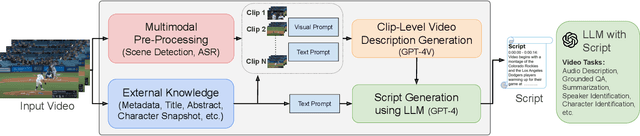Figure 2 for MM-VID: Advancing Video Understanding with GPT-4V