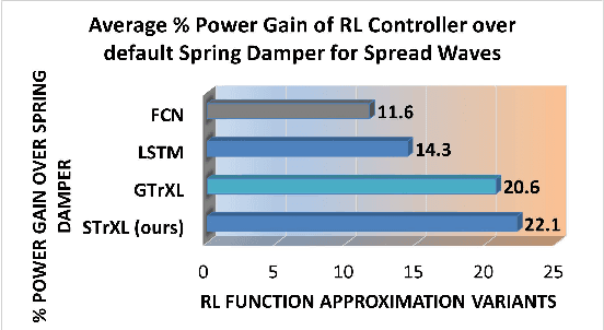 Figure 1 for Function Approximation for Reinforcement Learning Controller for Energy from Spread Waves