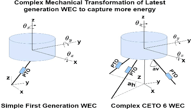 Figure 3 for Function Approximation for Reinforcement Learning Controller for Energy from Spread Waves