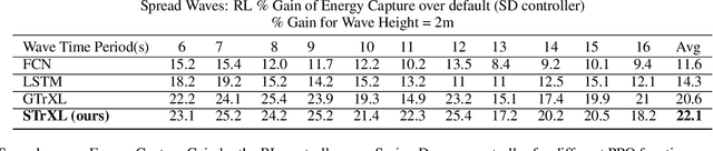 Figure 2 for Function Approximation for Reinforcement Learning Controller for Energy from Spread Waves