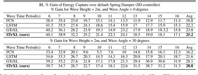 Figure 4 for Function Approximation for Reinforcement Learning Controller for Energy from Spread Waves