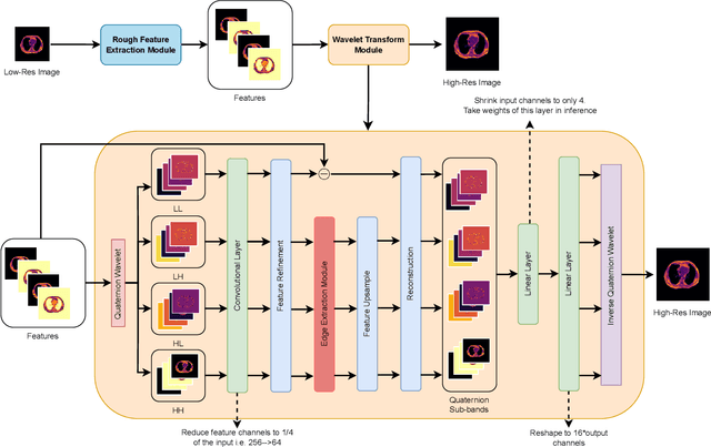 Figure 4 for Generalizing Medical Image Representations via Quaternion Wavelet Networks