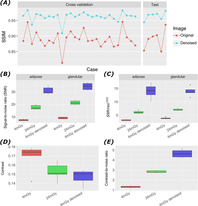 Figure 3 for Towards order of magnitude X-ray dose reduction in breast cancer imaging using phase contrast and deep denoising