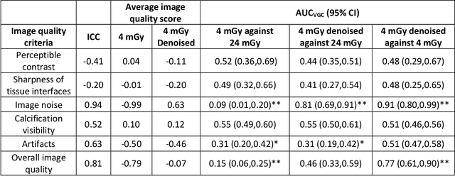 Figure 2 for Towards order of magnitude X-ray dose reduction in breast cancer imaging using phase contrast and deep denoising