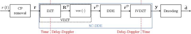 Figure 4 for Single-Carrier Delay-Doppler Domain Equalization