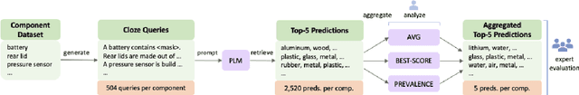 Figure 3 for Made of Steel? Learning Plausible Materials for Components in the Vehicle Repair Domain